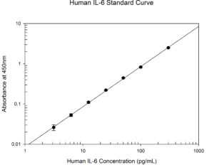 人类il - 6标准曲线