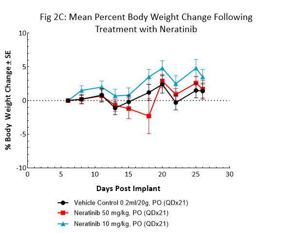 图2 c:的意思是Neratinib治疗后体重百分比变化