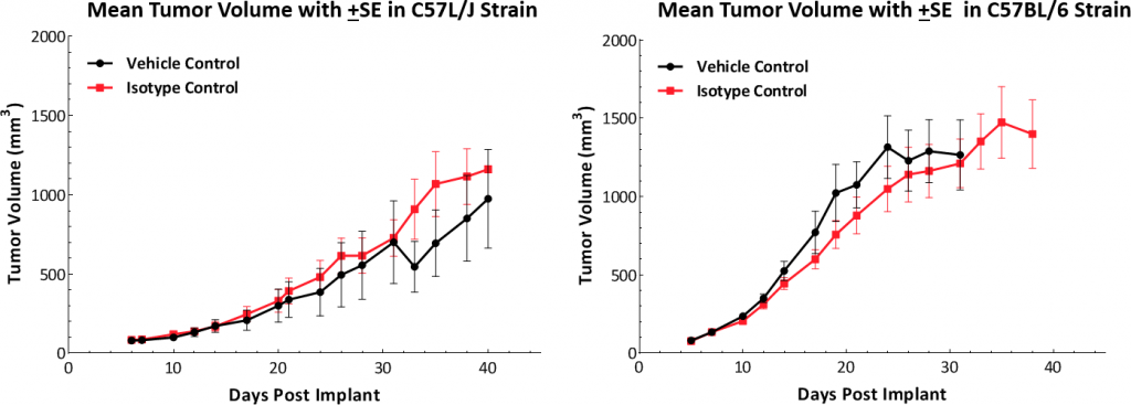 图1:Hepa 1 - 6肿瘤生长动力学C57L / J和C57BL / 6小鼠。
