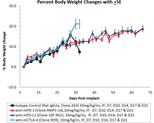 图3:腹腔内ID8-luc:平均体重随时间变化的