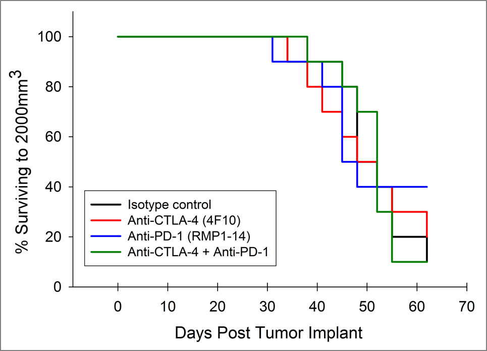 图3:生存Pan02胰腺肿瘤接受Anti-PD-1和Anti-CTLA-4轴承老鼠