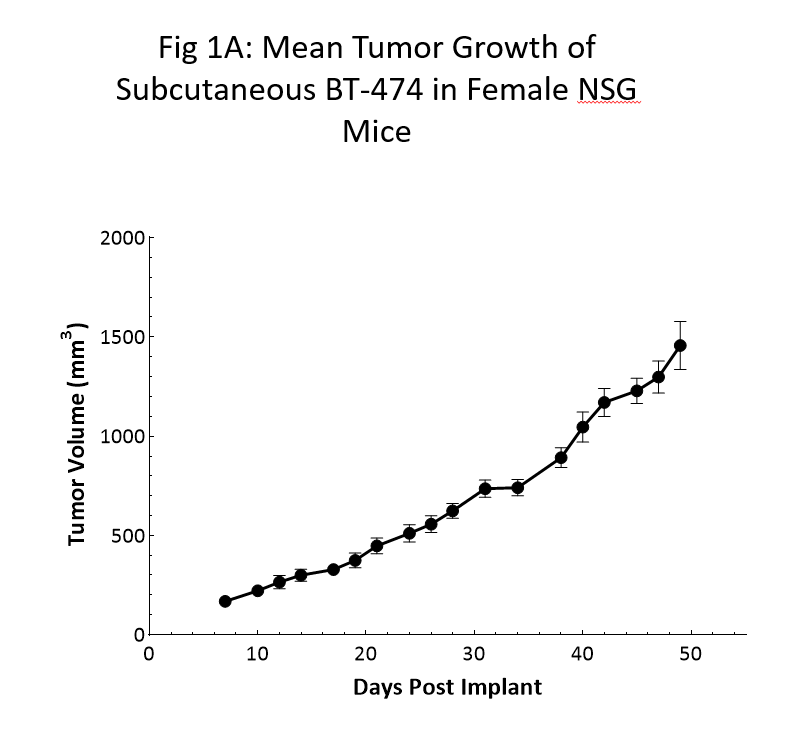 图1A:雌性NSG小鼠皮下BT-474肿瘤平均生长