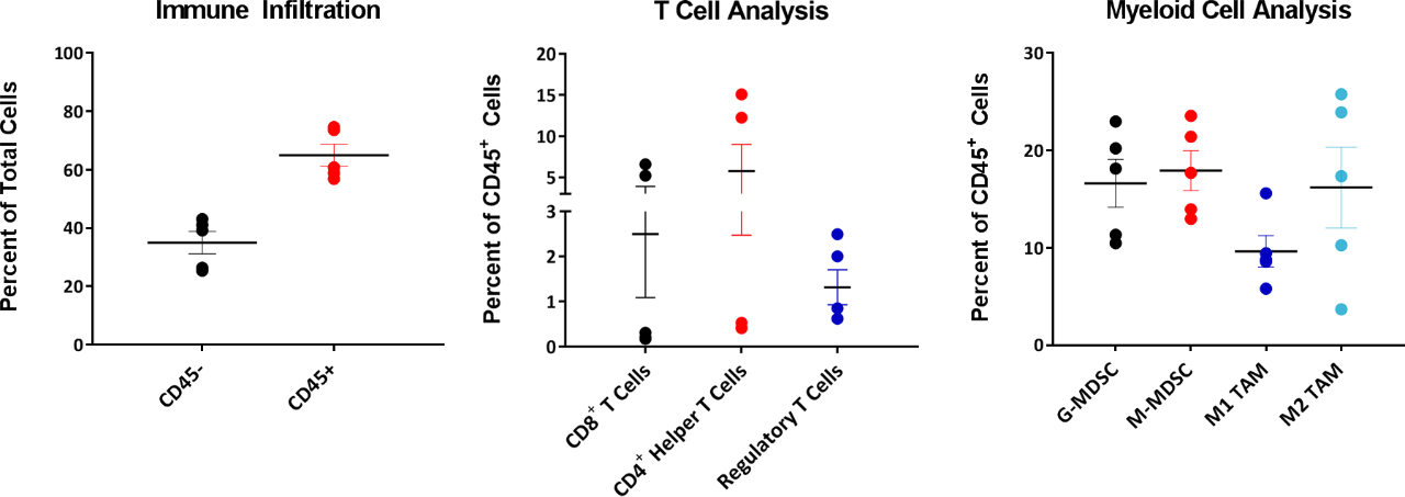 图4:EMT-6浸润的T细胞和髓系细胞分析