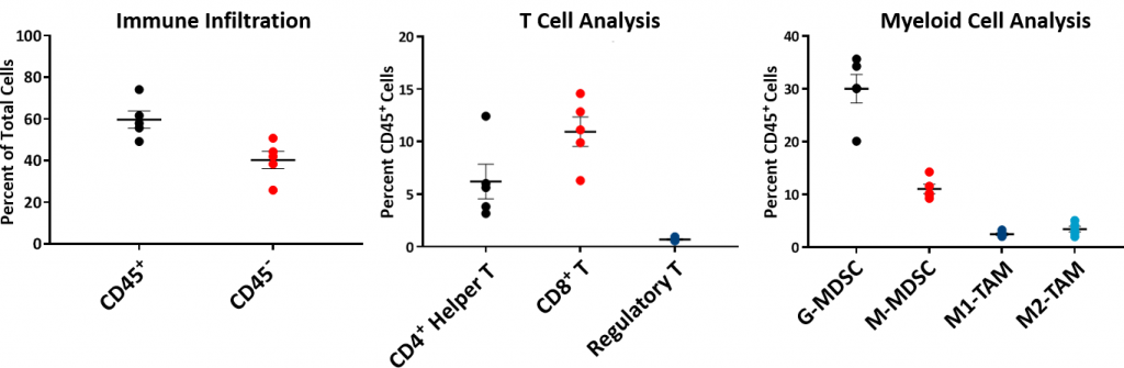 图2:C57L/J小鼠Hepa 1-6肿瘤免疫谱基线。