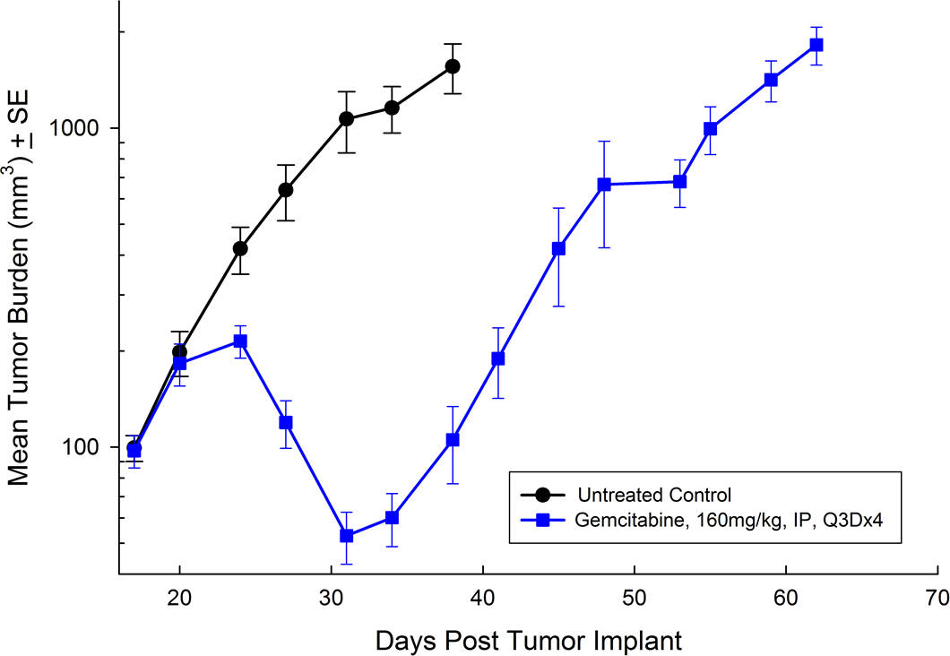 图1:皮下PANC-1平均肿瘤负荷与标准误差