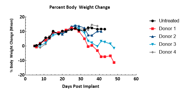图3 - hPBMCs后体重变化的评估管理