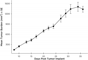 图9:皮下PC-9平均肿瘤负荷