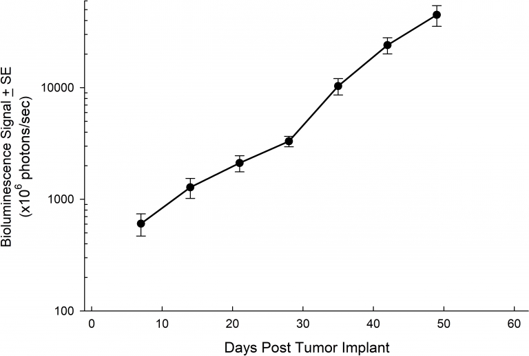 图3:原位HCC827平均肿瘤负荷
