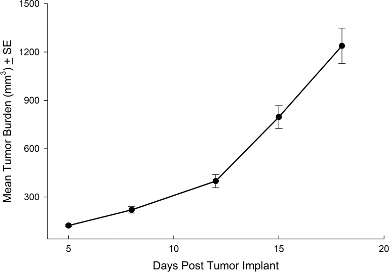 图5:皮下NCI-H1975平均肿瘤负荷