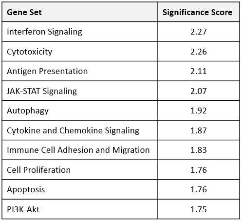 基因集和显著性评分表