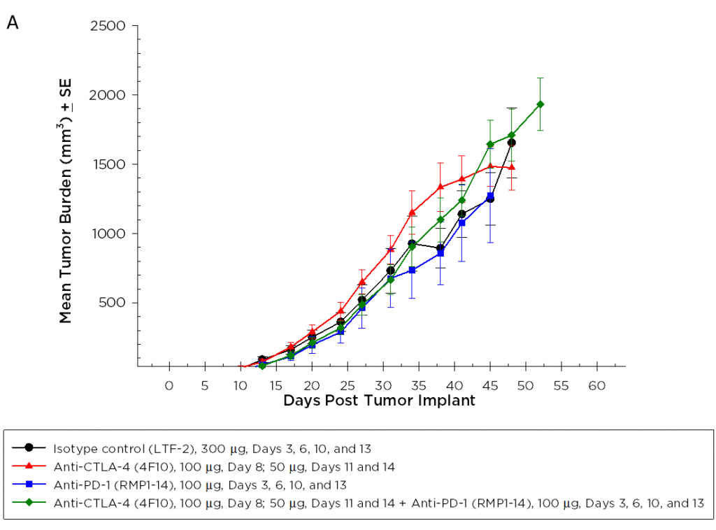 图2A -抗pd -1和抗ctla -4对Pan02胰腺肿瘤的疗效